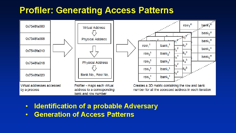 Profiler: Generating Access Patterns • Identification of a probable Adversary • Generation of Access Profiler: Generating Access Patterns • Identification of a probable Adversary • Generation of Access