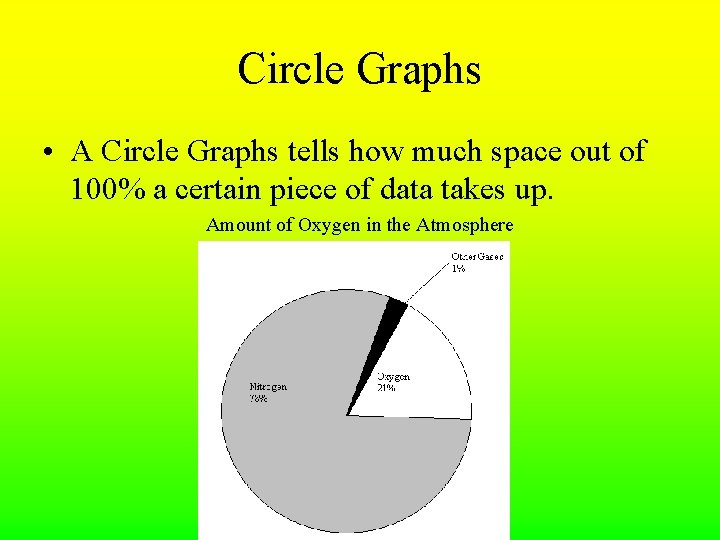 Circle Graphs • A Circle Graphs tells how much space out of 100% a Circle Graphs • A Circle Graphs tells how much space out of 100% a