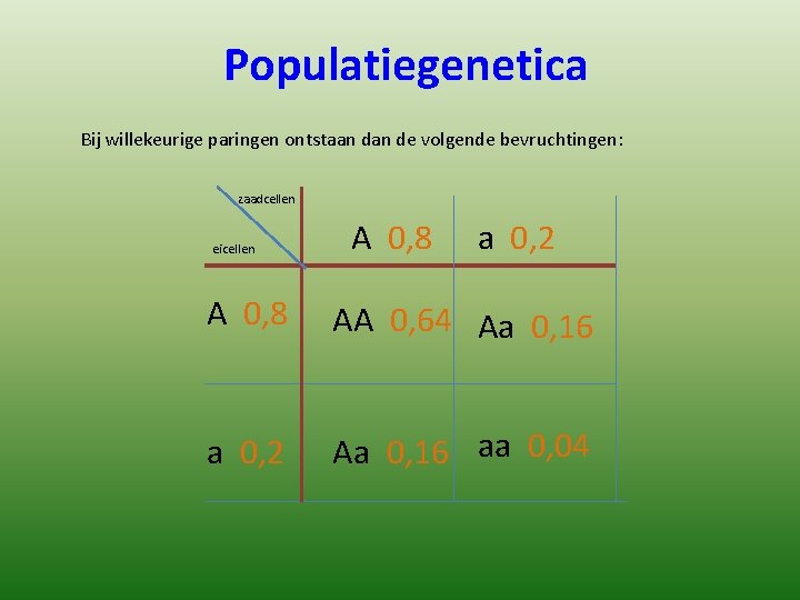 Populatiegenetica Bij willekeurige paringen ontstaan de volgende bevruchtingen: zaadcellen eicellen A 0, 8 a