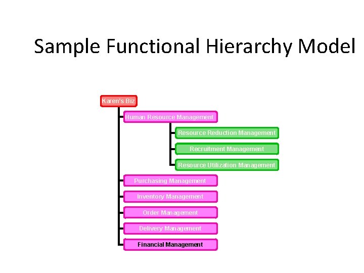 Sample Functional Hierarchy Model Karen’s Biz Human Resource Management Resource Reduction Management Recruitment Management