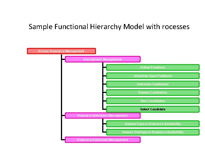 Sample Functional Hierarchy Model with rocesses Human Resource Management Recruitment Management Define Positions Advertise