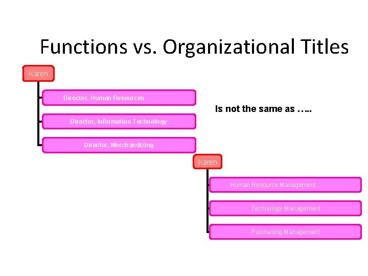 Functions vs. Organizational Titles Karen Director, Human Resources Is not the same as ….