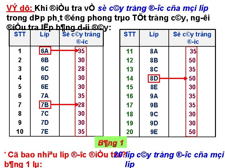 VÝ dô: Khi ®iÒu tra vÒ sè c©y trång ® îc cña mçi líp