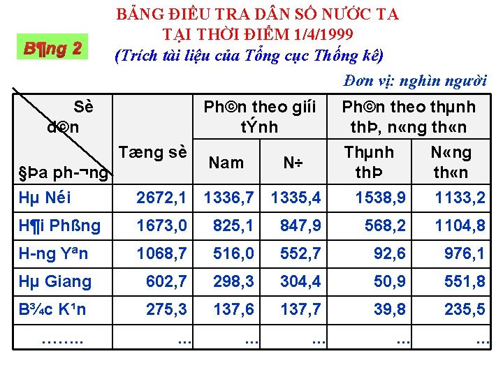 BẢNG ĐIỀU TRA D N SỐ NƯỚC TA TẠI THỜI ĐIỂM 1/4/1999 (Trích tài