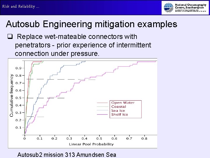 Risk and Reliability … Autosub Engineering mitigation examples q Replace wet-mateable connectors with penetrators