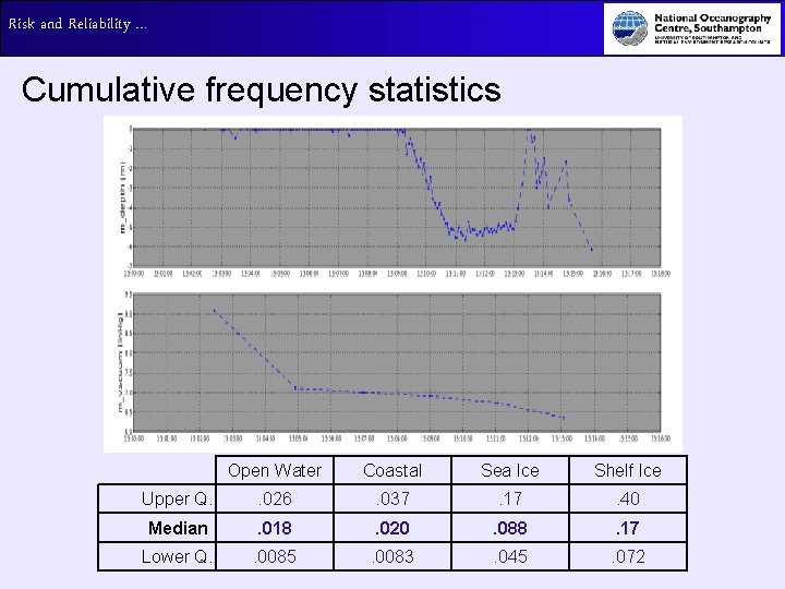 Risk and Reliability … Cumulative frequency statistics Open Water Coastal Sea Ice Shelf Ice