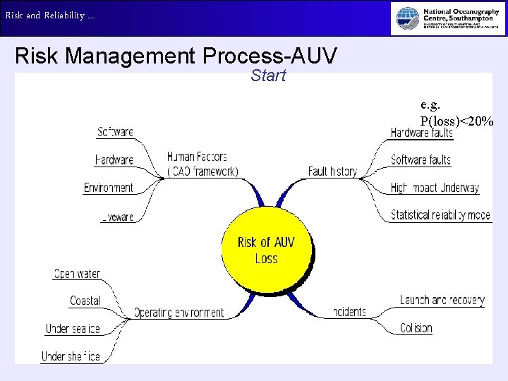 Risk and Reliability … Risk Management Process-AUV Start e. g. P(loss)<20% 