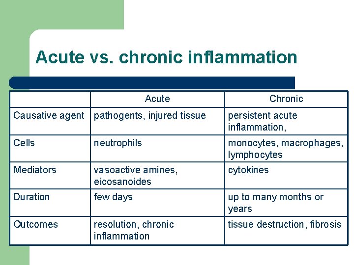Acute vs. chronic inflammation Acute Chronic Causative agent pathogents, injured tissue persistent acute inflammation,
