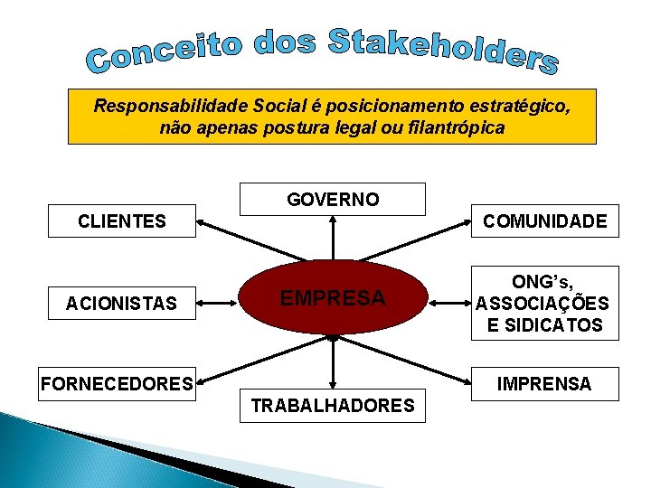 Responsabilidade Social é posicionamento estratégico, não apenas postura legal ou filantrópica GOVERNO CLIENTES COMUNIDADE