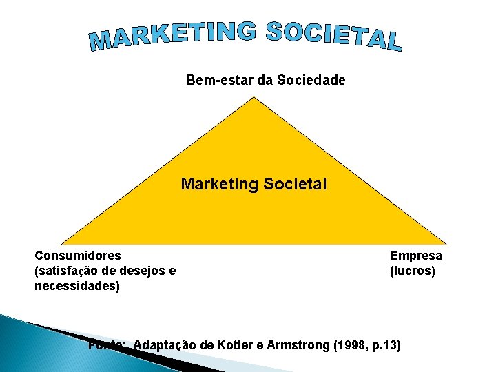 Bem-estar da Sociedade Marketing Societal Consumidores (satisfação de desejos e necessidades) Empresa (lucros) Fonte: