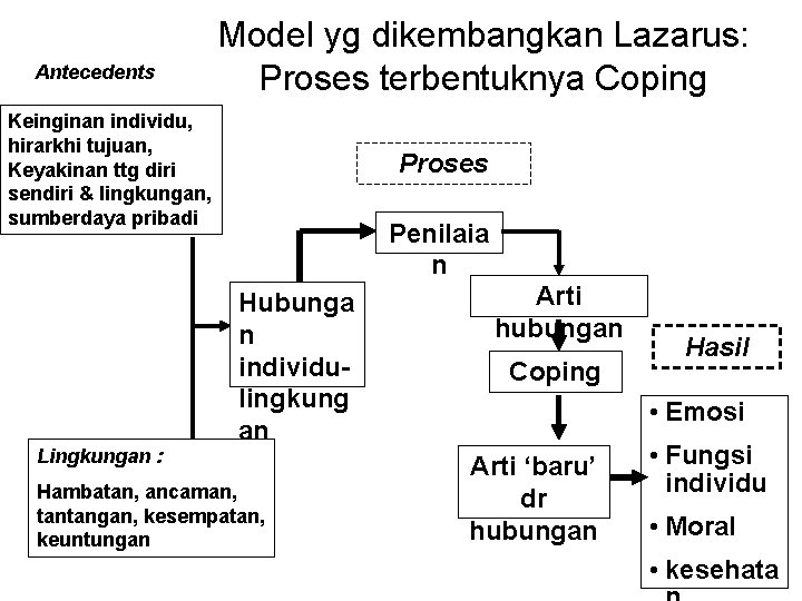 Antecedents Model yg dikembangkan Lazarus: Proses terbentuknya Coping Keinginan individu, hirarkhi tujuan, Keyakinan ttg