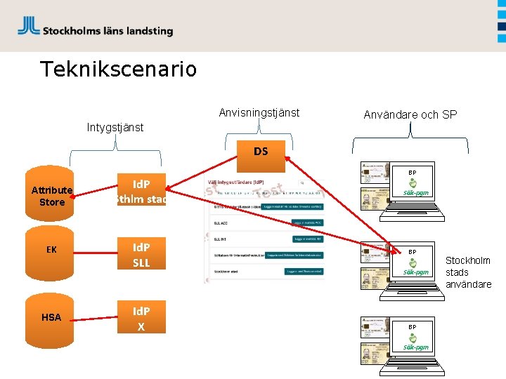 Teknikscenario Anvisningstjänst Intygstjänst Användare och SP DS Attribute Store EK HSA Id. P Sthlm