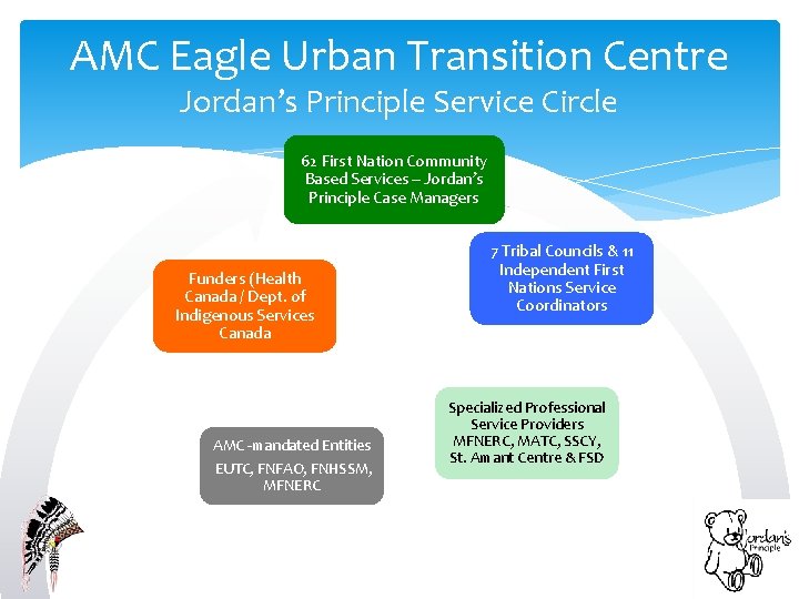 AMC Eagle Urban Transition Centre Jordan’s Principle Service Circle 62 First Nation Community Based