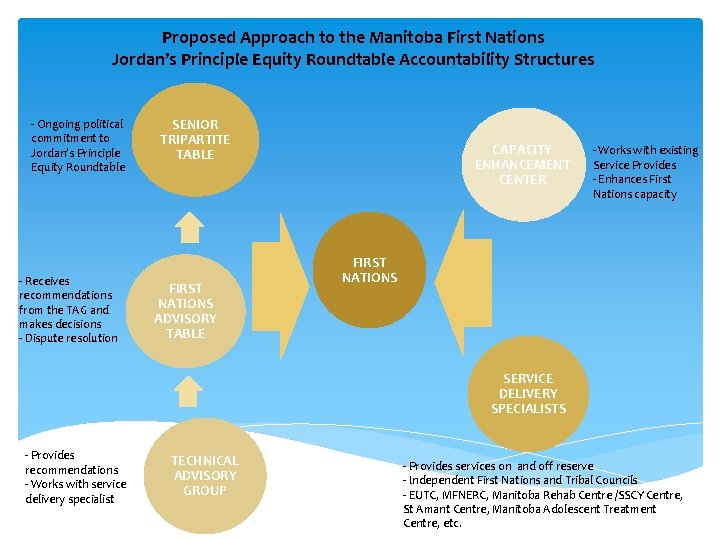 Proposed Approach to the Manitoba First Nations Jordan’s Principle Equity Roundtable Accountability Structures -