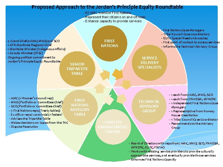 Proposed Approach to the Jordan’s Principle Equity Roundtable - 62 AMC member First Nations