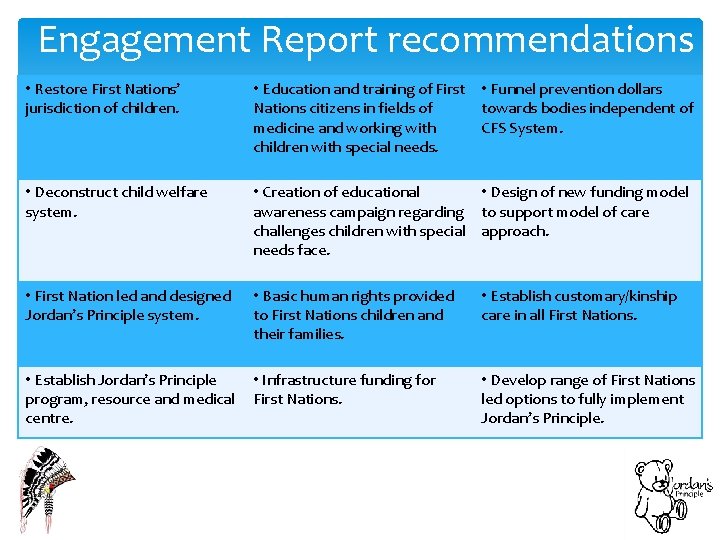 Engagement Report recommendations • Restore First Nations’ jurisdiction of children. • Education and training