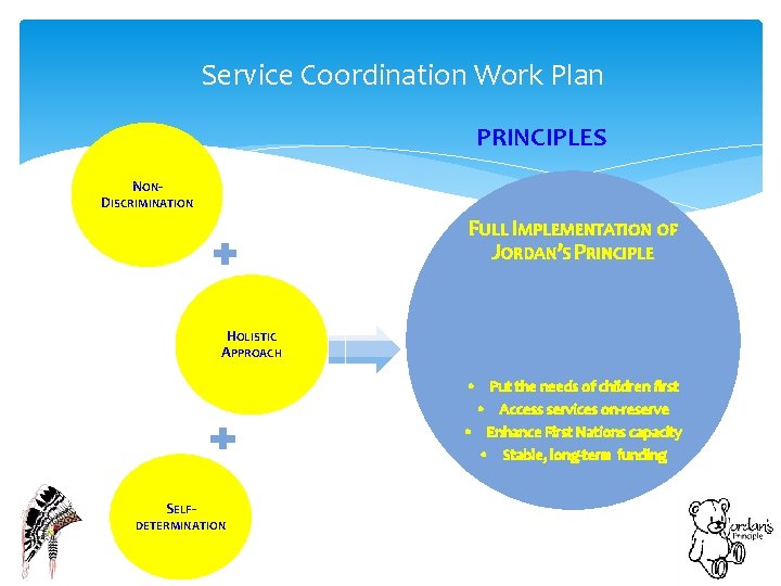 Service Coordination Work Plan PRINCIPLES NONDISCRIMINATION FULL IMPLEMENTATION OF JORDAN’S PRINCIPLE HOLISTIC APPROACH Put