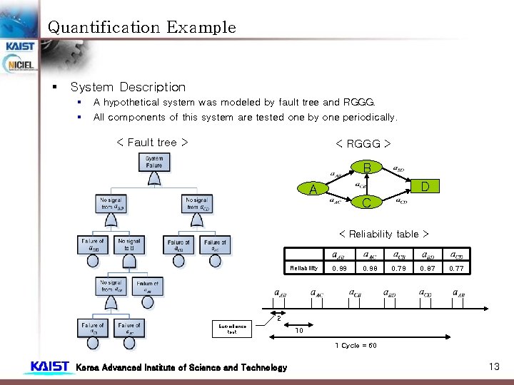 Quantification Example § System Description § § A hypothetical system was modeled by fault Quantification Example § System Description § § A hypothetical system was modeled by fault