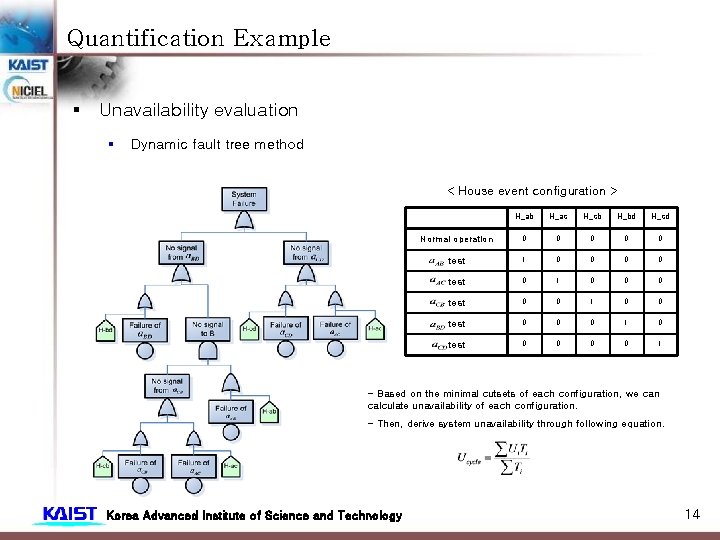 Quantification Example § Unavailability evaluation § Dynamic fault tree method < House event configuration Quantification Example § Unavailability evaluation § Dynamic fault tree method < House event configuration