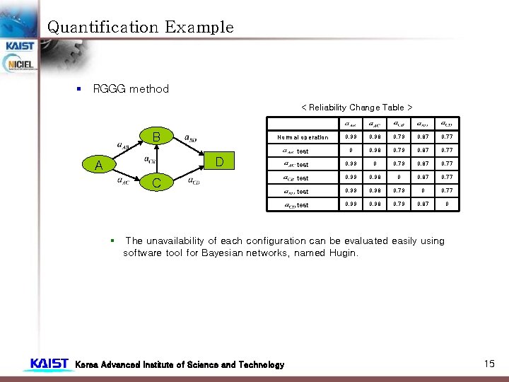 Quantification Example § RGGG method < Reliability Change Table > B Normal operation 0. Quantification Example § RGGG method < Reliability Change Table > B Normal operation 0.