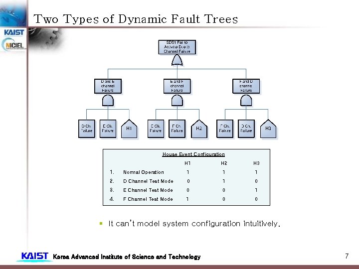 Two Types of Dynamic Fault Trees House Event Configuration H 1 H 2 H Two Types of Dynamic Fault Trees House Event Configuration H 1 H 2 H