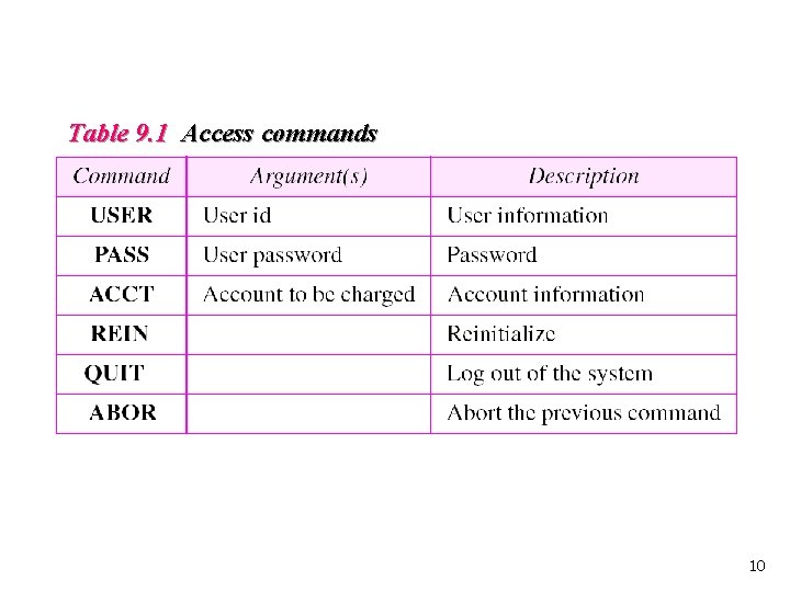 Table 9. 1 Access commands 10 