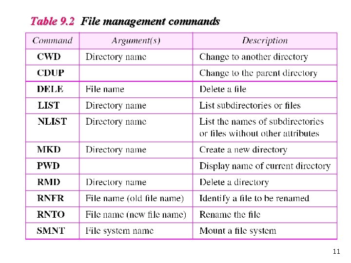 Table 9. 2 File management commands 11 