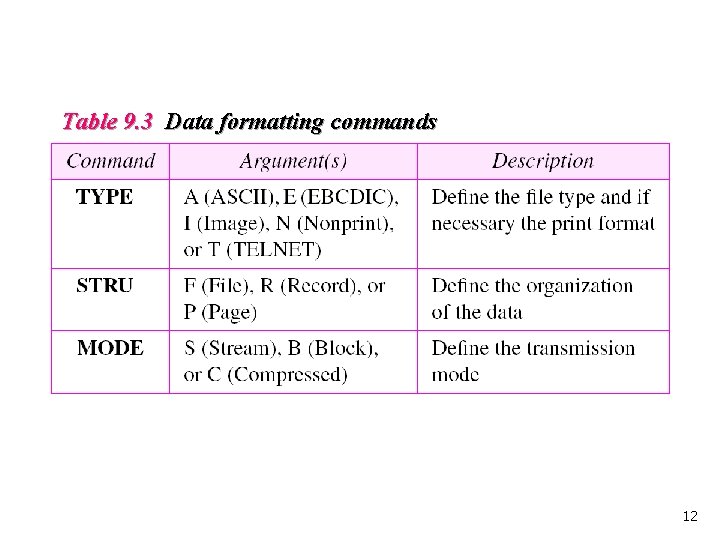 Table 9. 3 Data formatting commands 12 