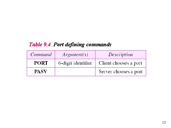 Table 9. 4 Port defining commands 13 