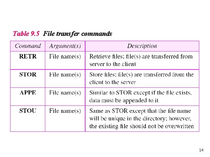 Table 9. 5 File transfer commands 14 