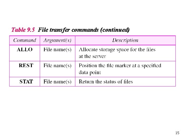 Table 9. 5 File transfer commands (continued) 15 