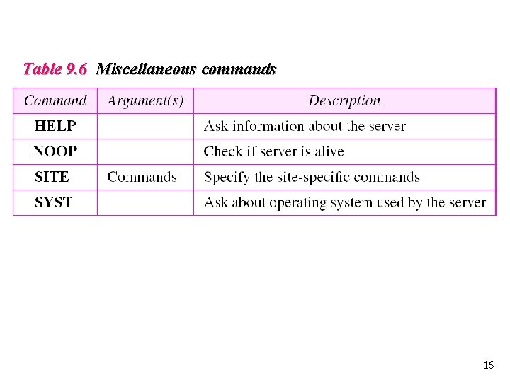 Table 9. 6 Miscellaneous commands 16 