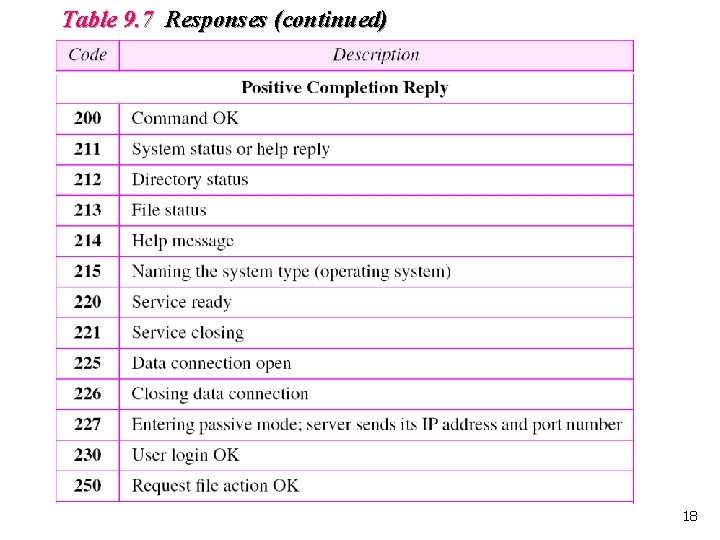 Table 9. 7 Responses (continued) 18 