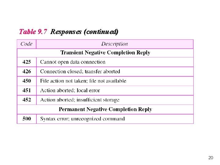 Table 9. 7 Responses (continued) 20 