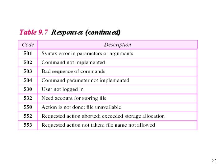 Table 9. 7 Responses (continued) 21 