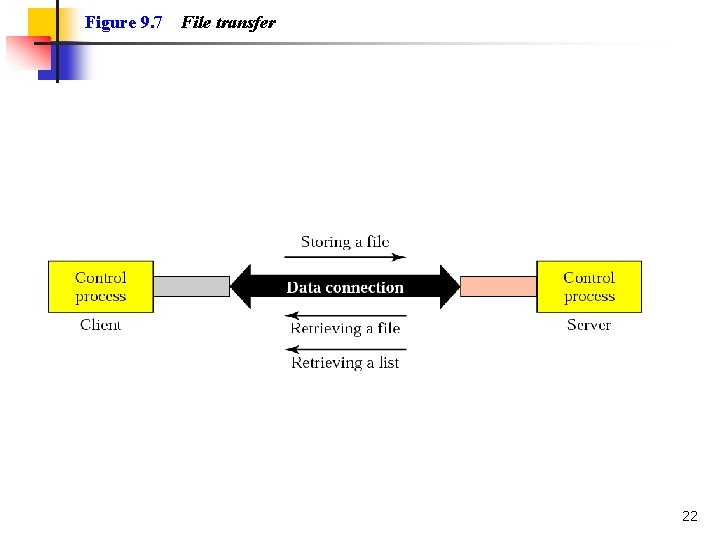 Figure 9. 7 File transfer 22 