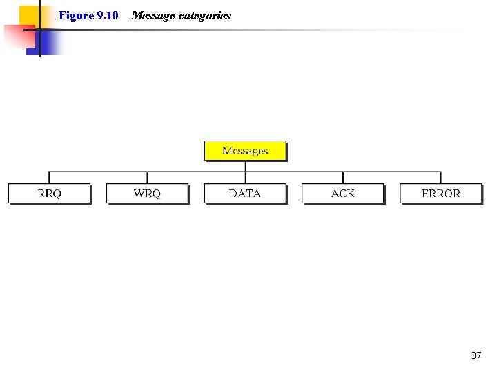 Figure 9. 10 Message categories 37 