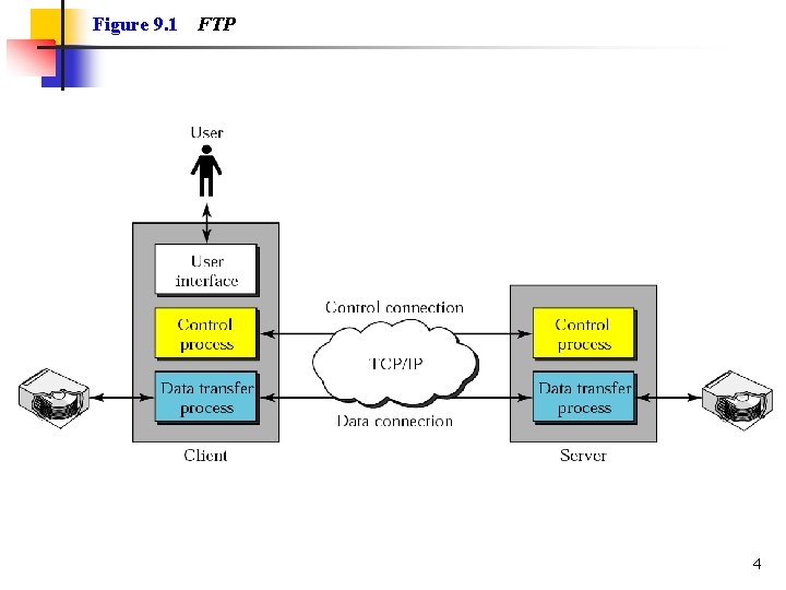 Figure 9. 1 FTP 4 