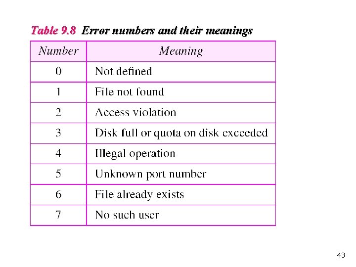 Table 9. 8 Error numbers and their meanings 43 