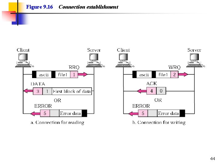 Figure 9. 16 Connection establishment 44 