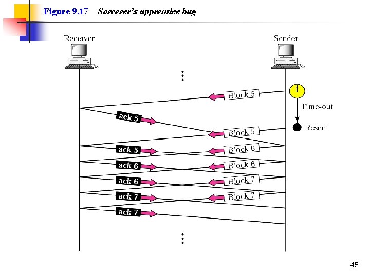 Figure 9. 17 Sorcerer’s apprentice bug 45 