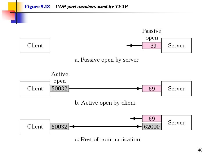 Figure 9. 18 UDP port numbers used by TFTP 46 