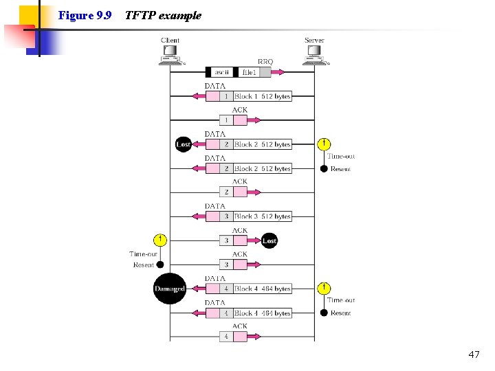 Figure 9. 9 TFTP example 47 