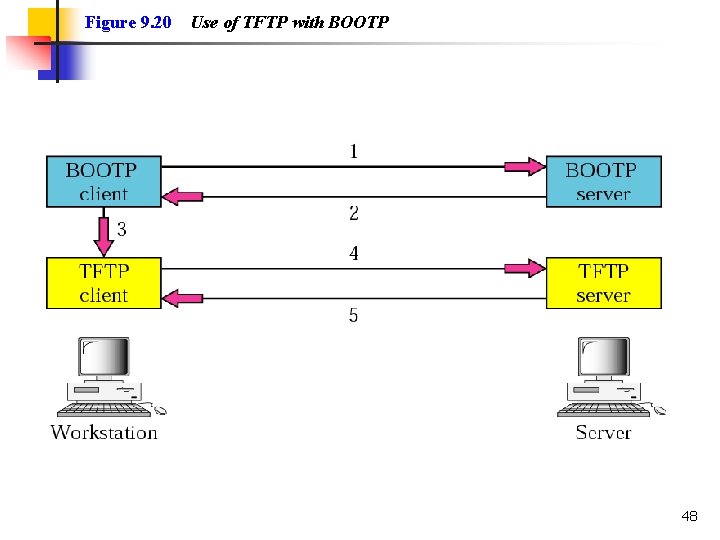 Figure 9. 20 Use of TFTP with BOOTP 48 