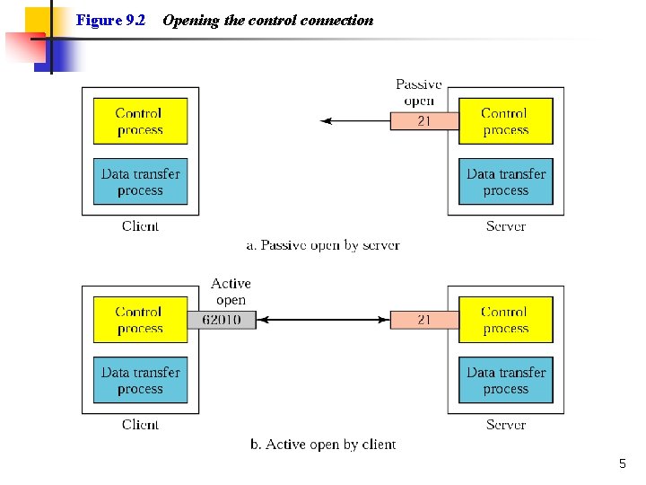 Figure 9. 2 Opening the control connection 5 