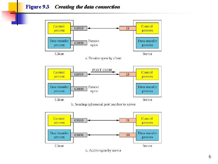 Figure 9. 3 Creating the data connection 6 