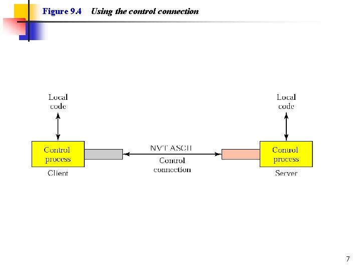 Figure 9. 4 Using the control connection 7 
