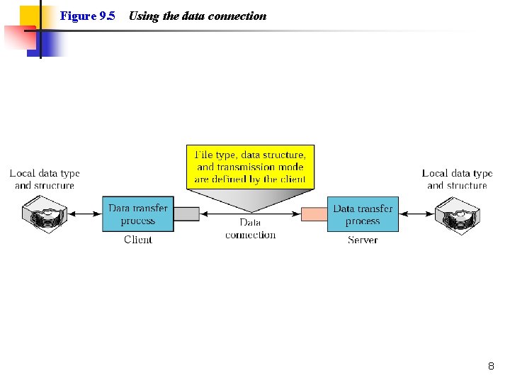 Figure 9. 5 Using the data connection 8 