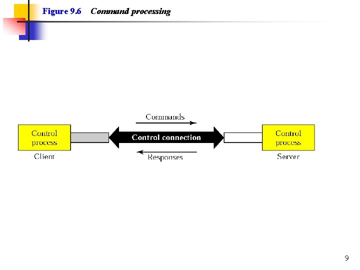 Figure 9. 6 Command processing 9 