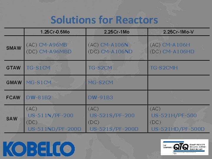 Solutions for Reactors 1. 25 Cr-0. 5 Mo 2. 25 Cr-1 Mo-V SMAW (AC)